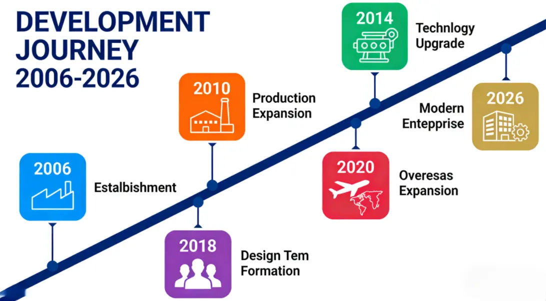 Development History of Tianjin Yiya Jia Carpet Co., Ltd. (2006 - 2026) Development History of Tianjin Yiya Jia Carpet Co., Ltd. (2006 - 2026)